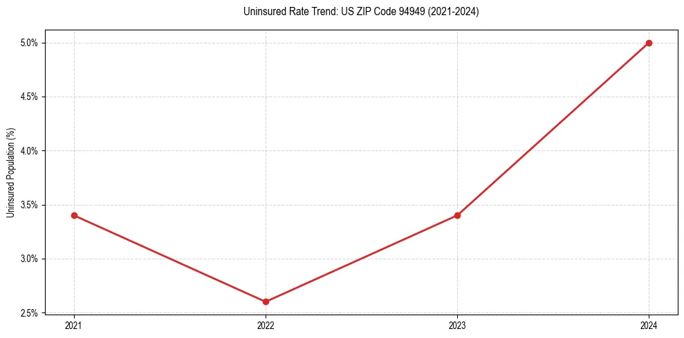 Uninsured trend chart for US ZIP Code 94949