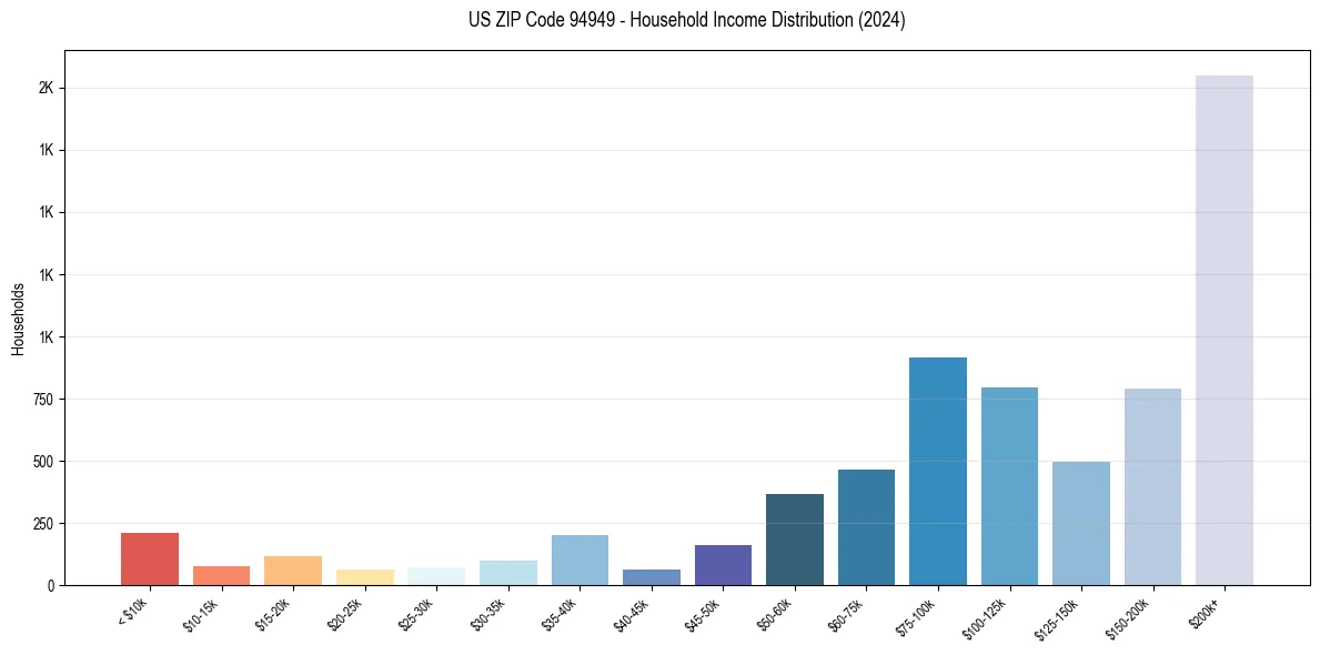 Income Distribution for 