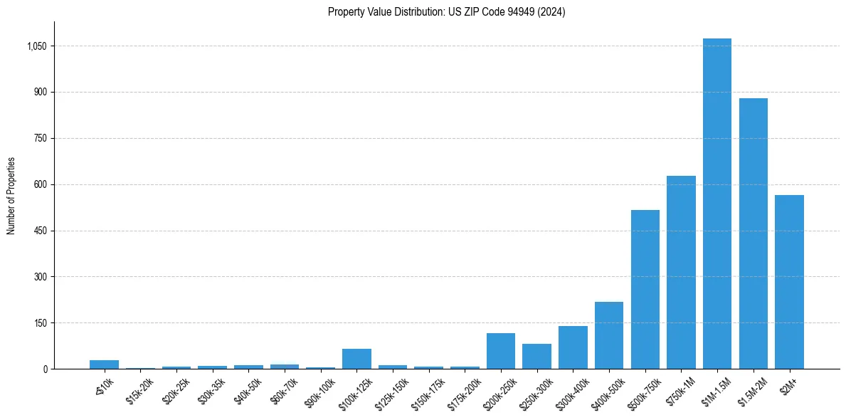Value Distribution for 