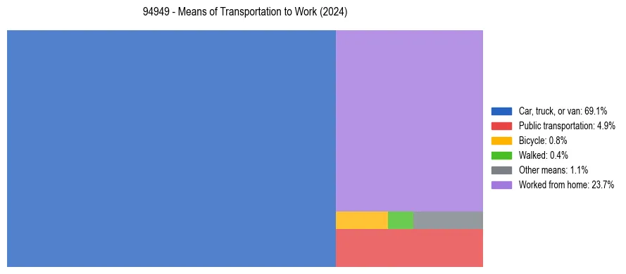 Commute modes in US ZIP Code 94949