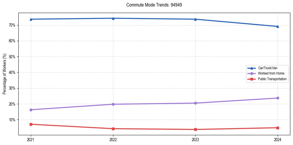 Transportation trends in US ZIP Code 94949