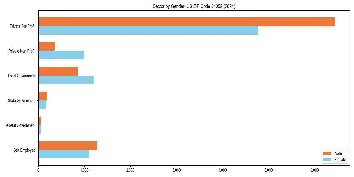 Employment sector breakdown by gender in 