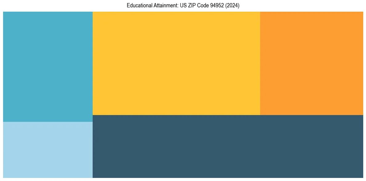 Education Treemap for  in 2024