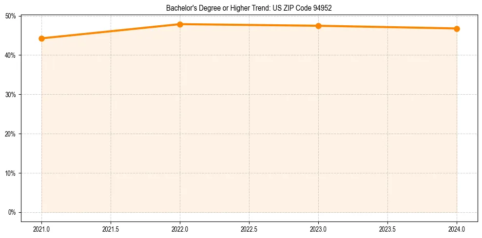 Trend chart showing bachelor degree growth in 