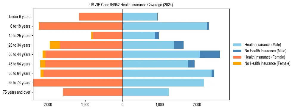Health insurance pyramid for US ZIP Code 94952