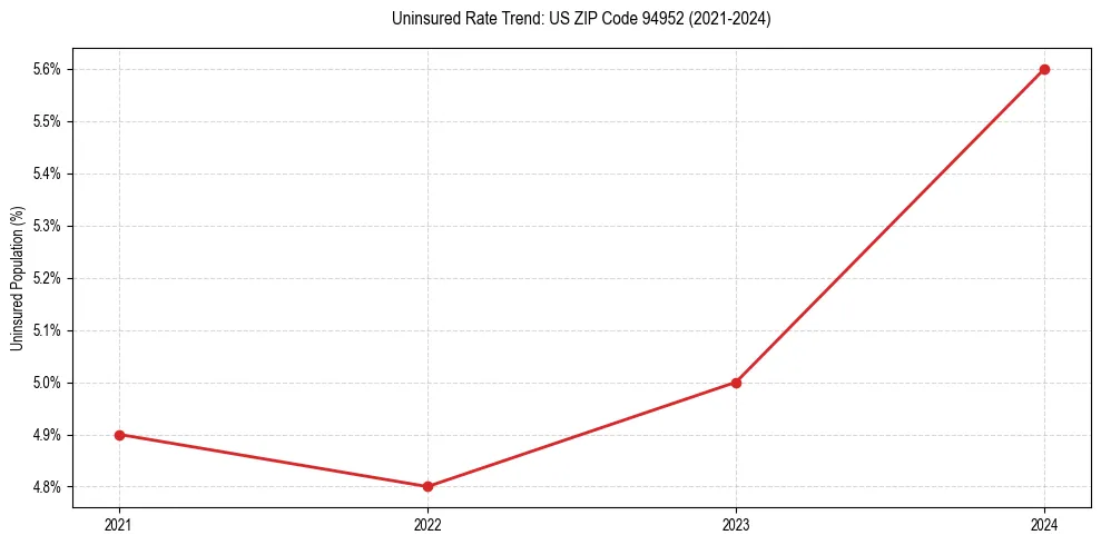 Uninsured trend chart for US ZIP Code 94952