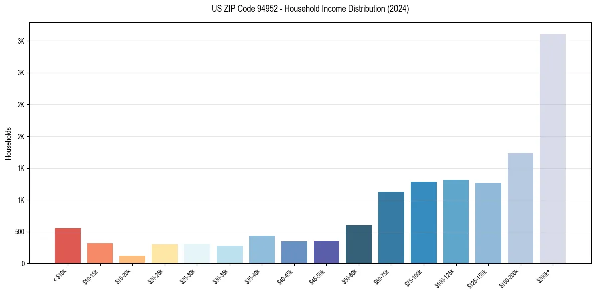 Income Distribution for 