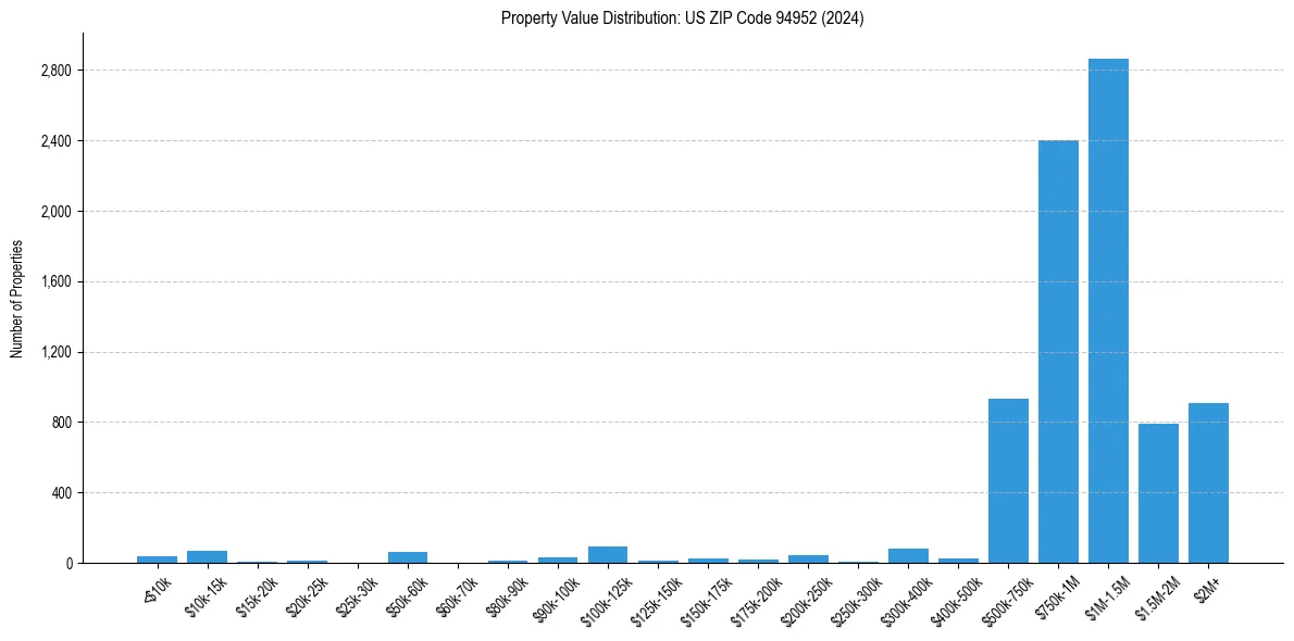Value Distribution for 