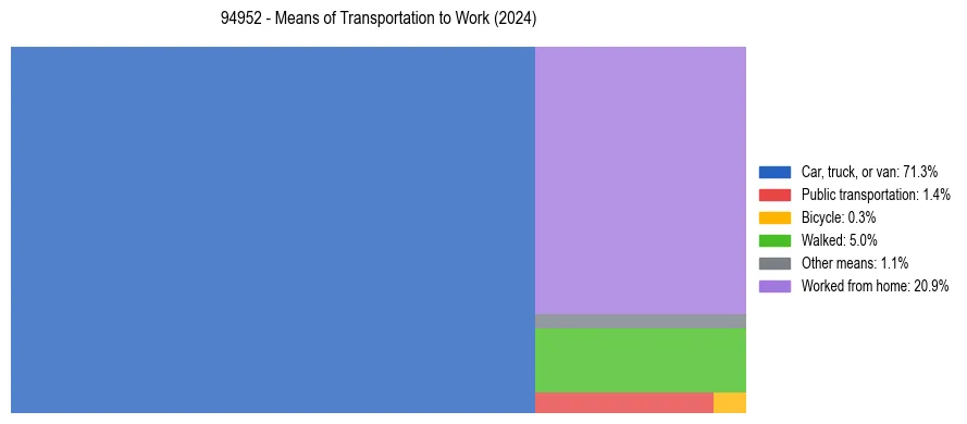 Commute modes in US ZIP Code 94952