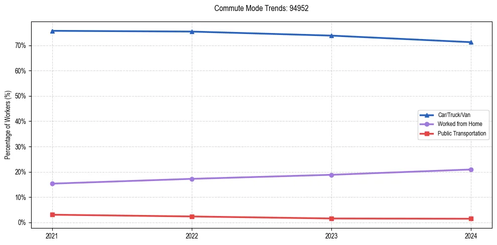 Transportation trends in US ZIP Code 94952