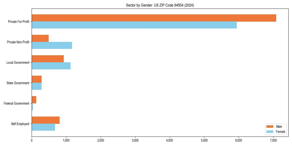 Employment sector breakdown by gender in 