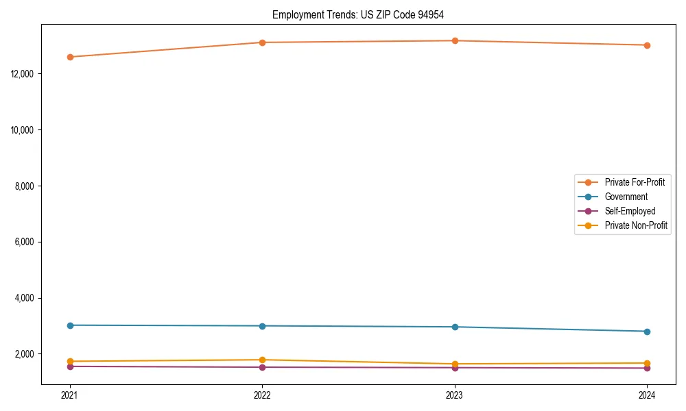 Long-term employment trends in 