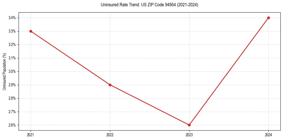 Uninsured trend chart for US ZIP Code 94954