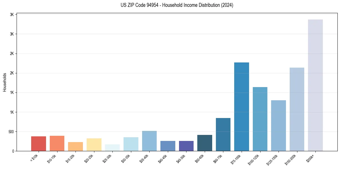 Income Distribution for 