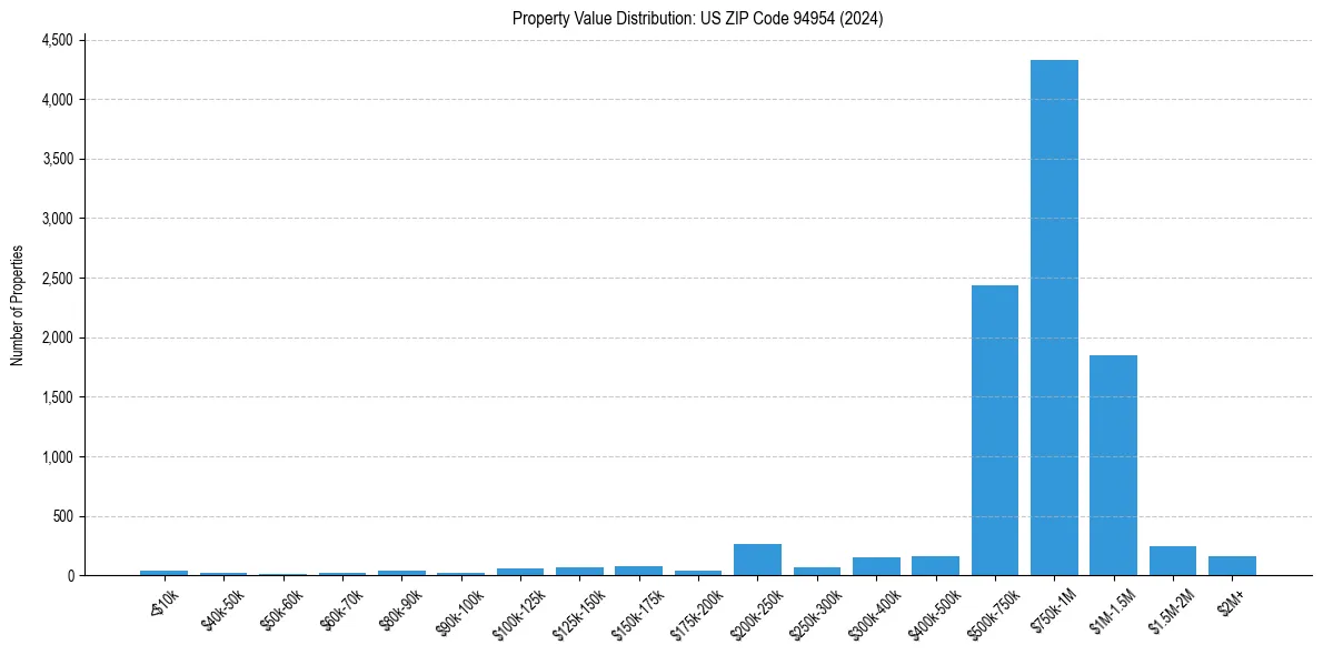 Value Distribution for 