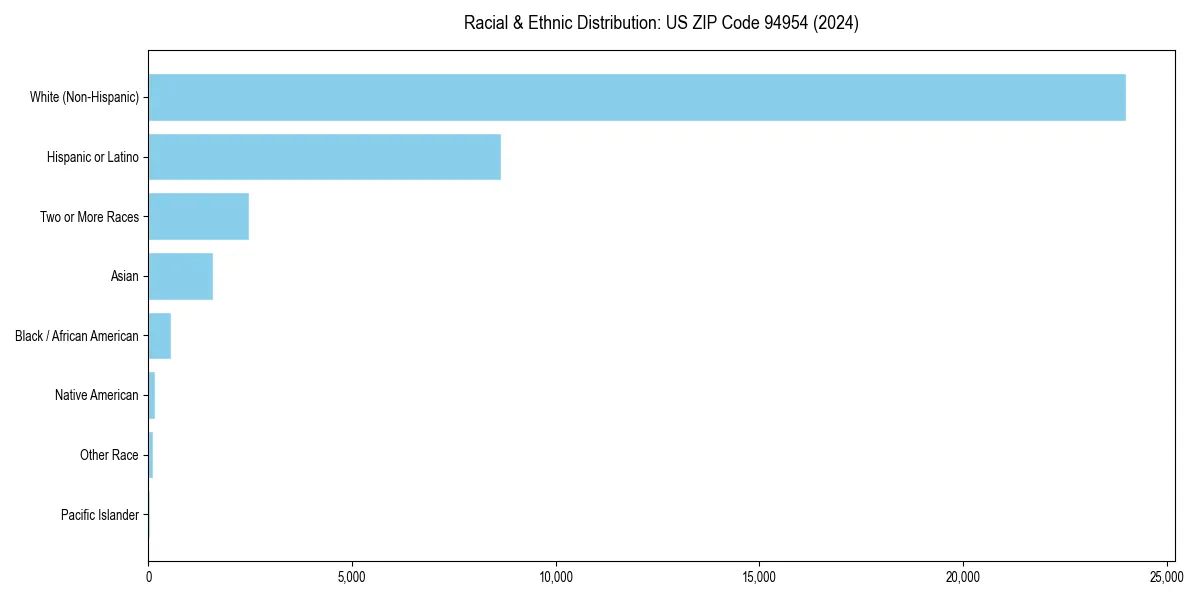 Bar chart showing racial distribution in  for 2024