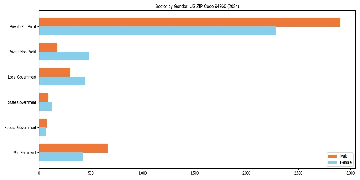 Employment sector breakdown by gender in 