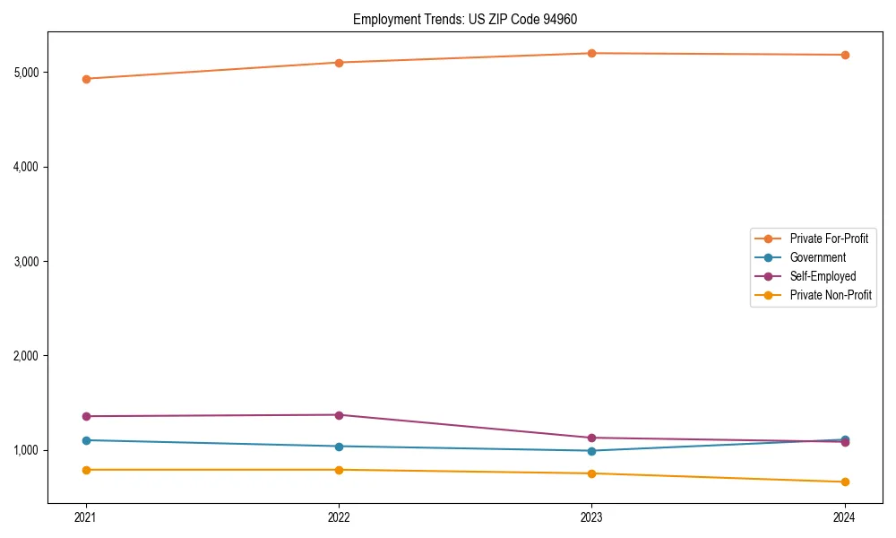 Long-term employment trends in 