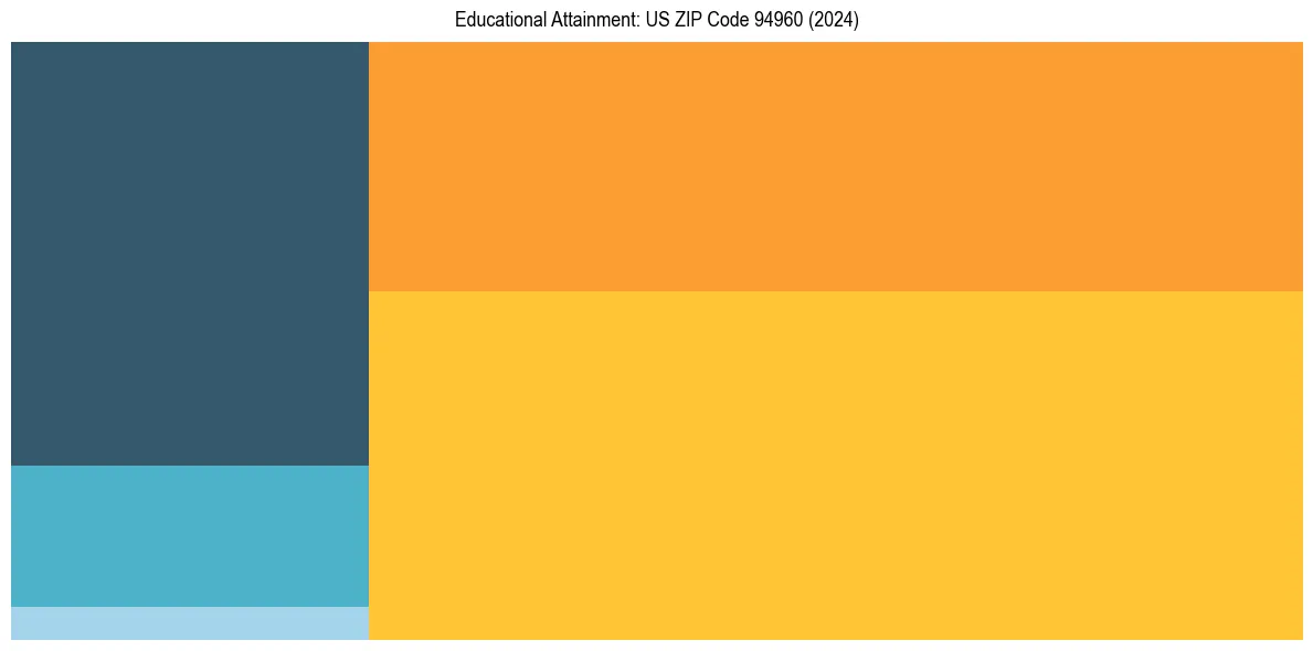 Education Treemap for  in 2024