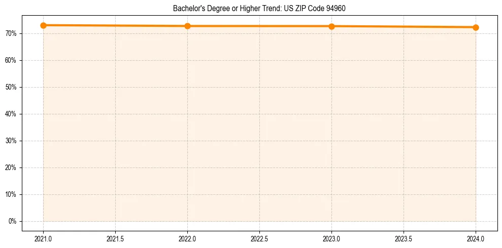 Trend chart showing bachelor degree growth in 