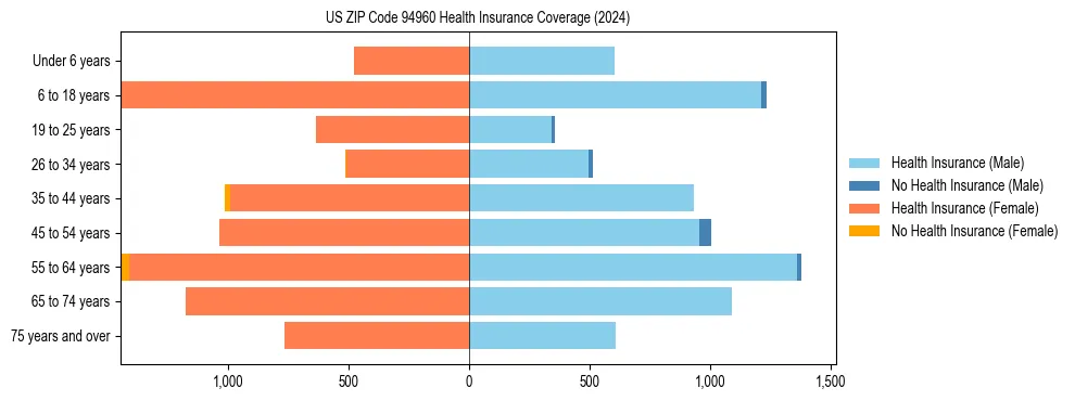 Health insurance pyramid for US ZIP Code 94960