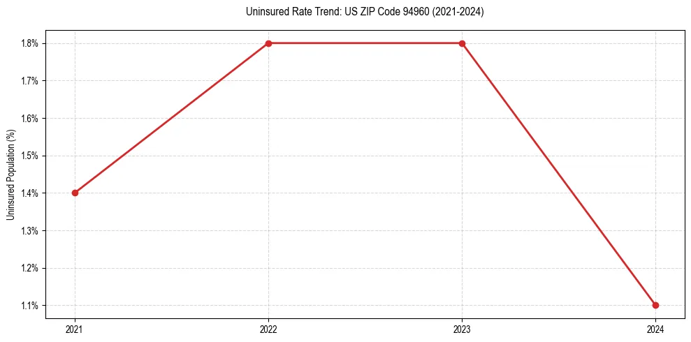 Uninsured trend chart for US ZIP Code 94960