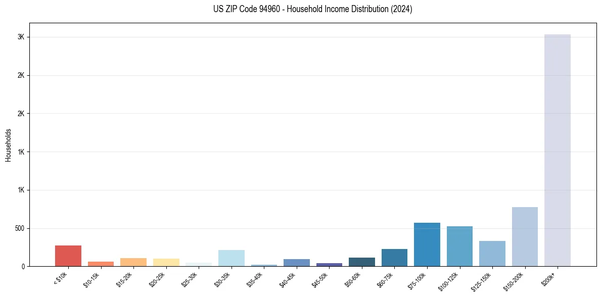 Income Distribution for 
