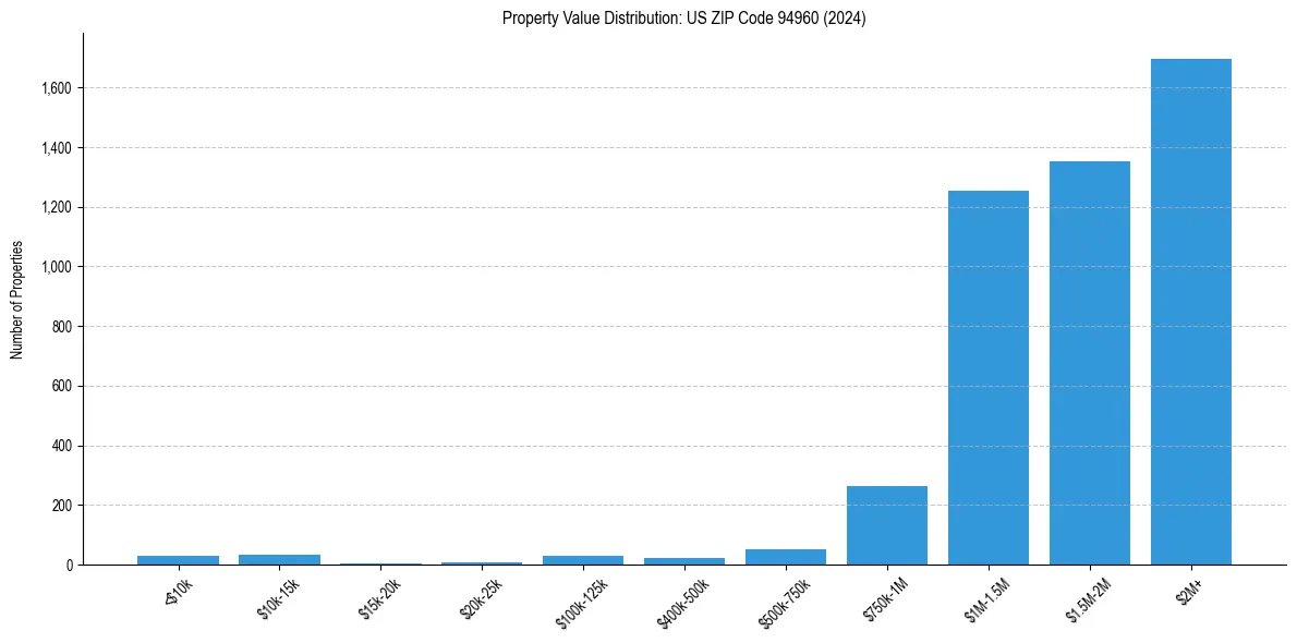 Value Distribution for 
