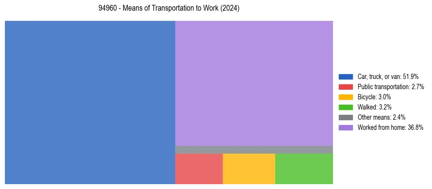 Commute modes in US ZIP Code 94960