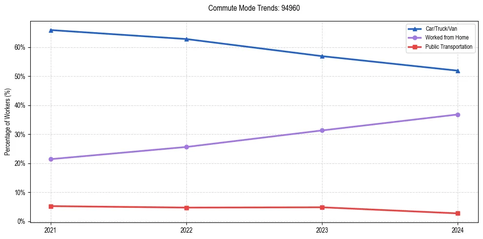 Transportation trends in US ZIP Code 94960
