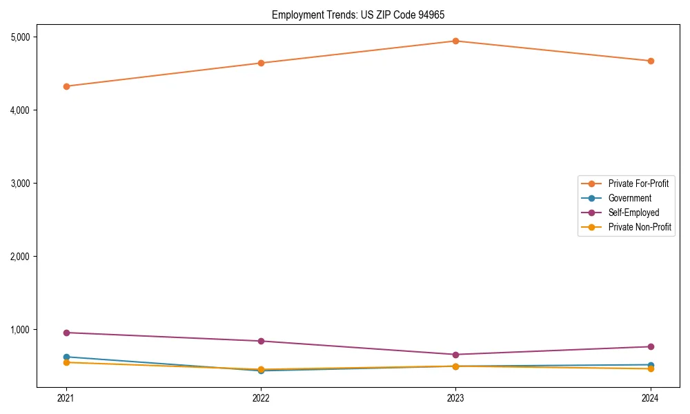 Long-term employment trends in 