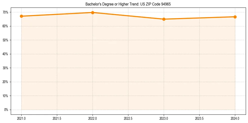 Trend chart showing bachelor degree growth in 