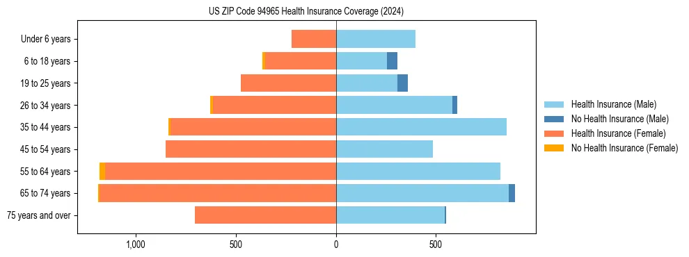 Health insurance pyramid for US ZIP Code 94965