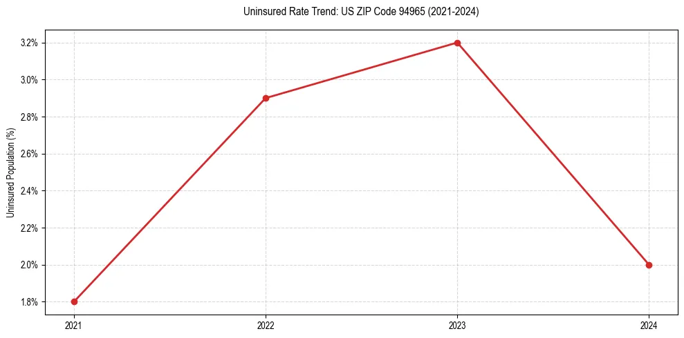 Uninsured trend chart for US ZIP Code 94965