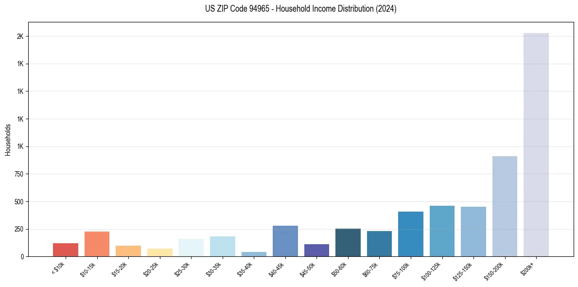 Income Distribution for 