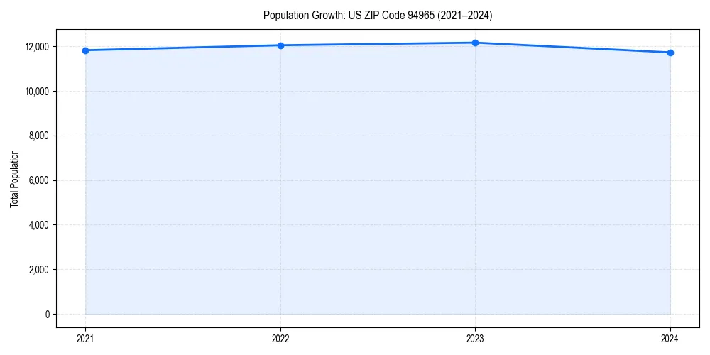 Population trends in 
