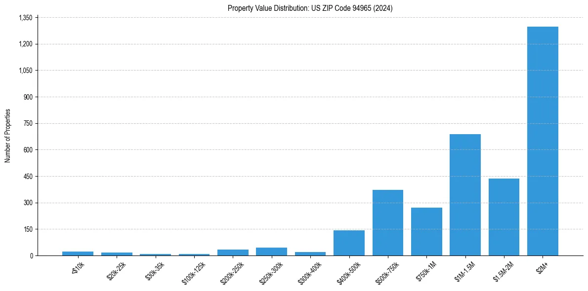 Value Distribution for 
