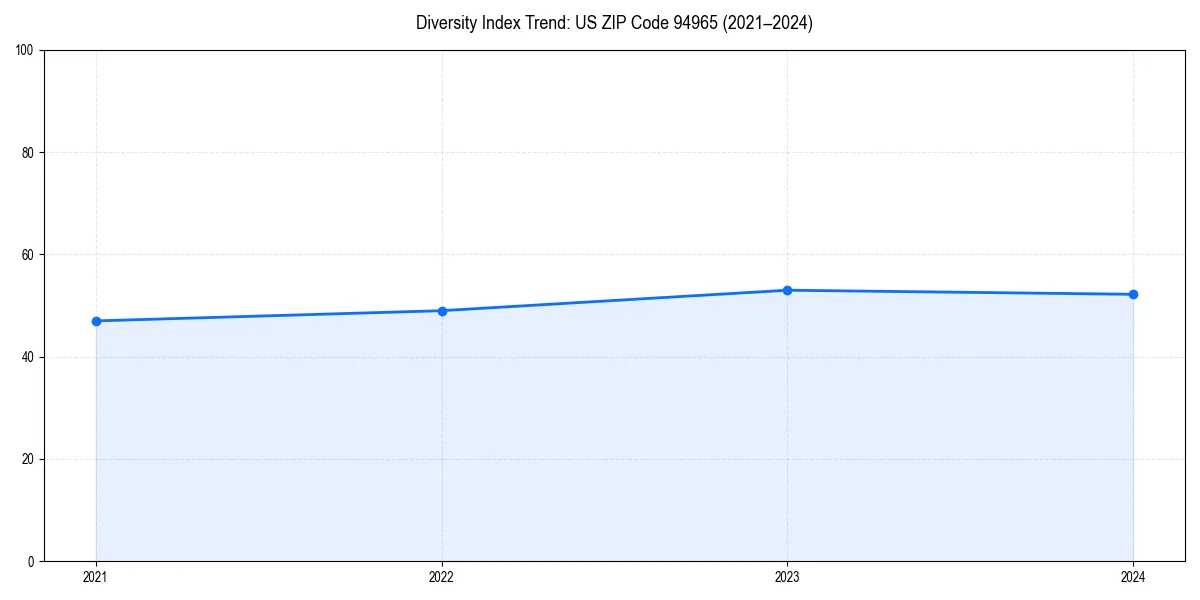 Line chart showing diversity index trends for 