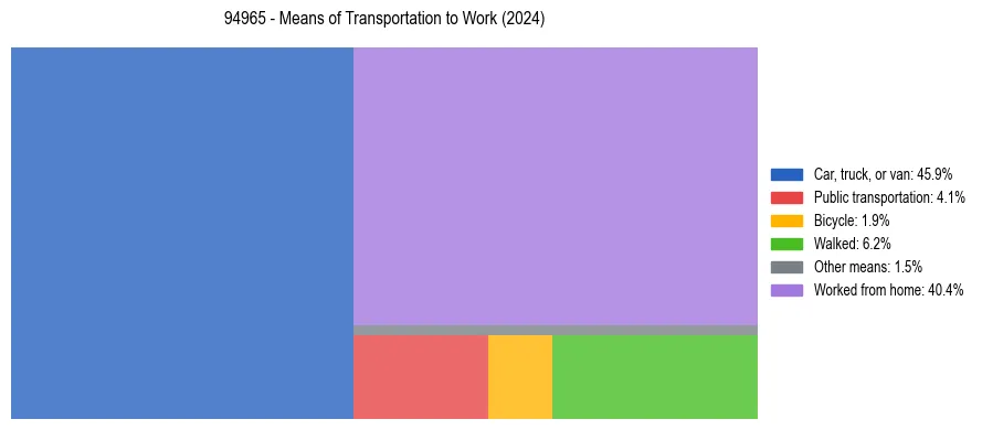 Commute modes in US ZIP Code 94965