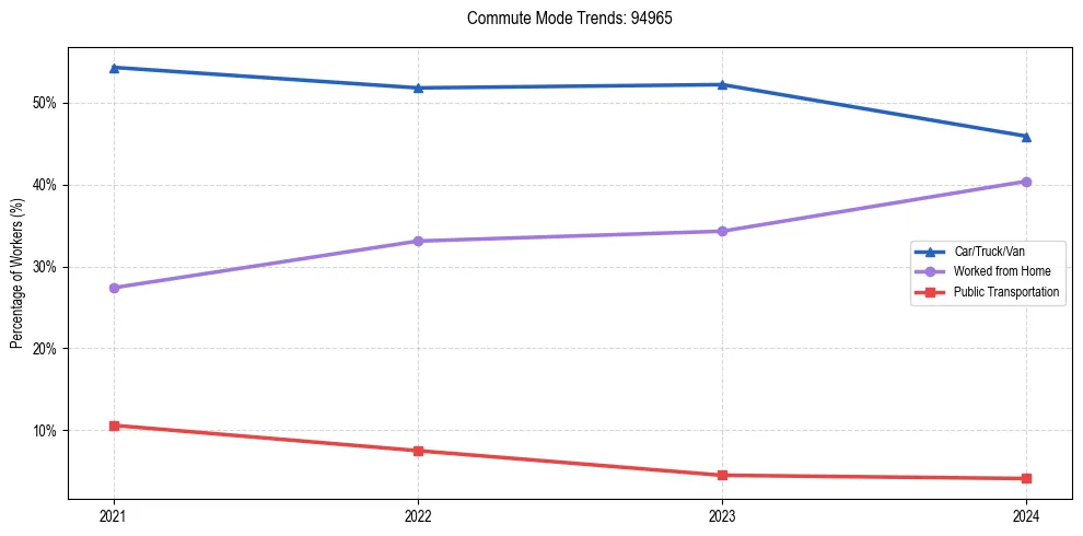 Transportation trends in US ZIP Code 94965