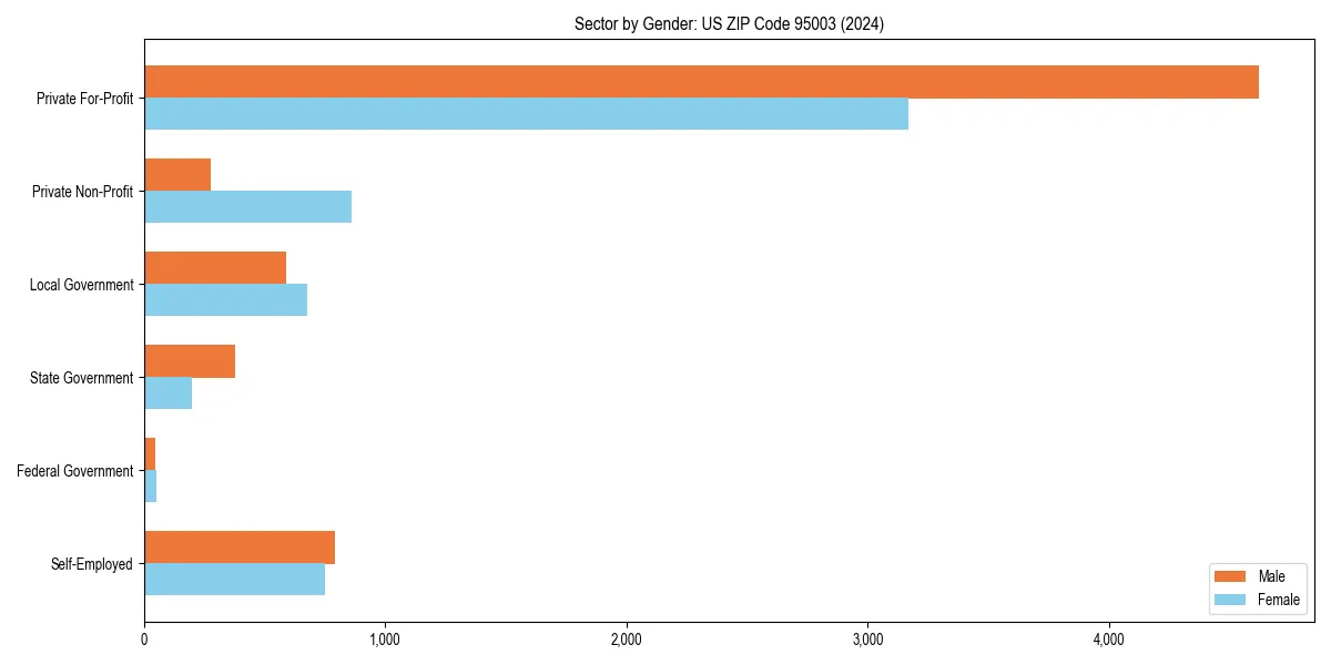 Employment sector breakdown by gender in 