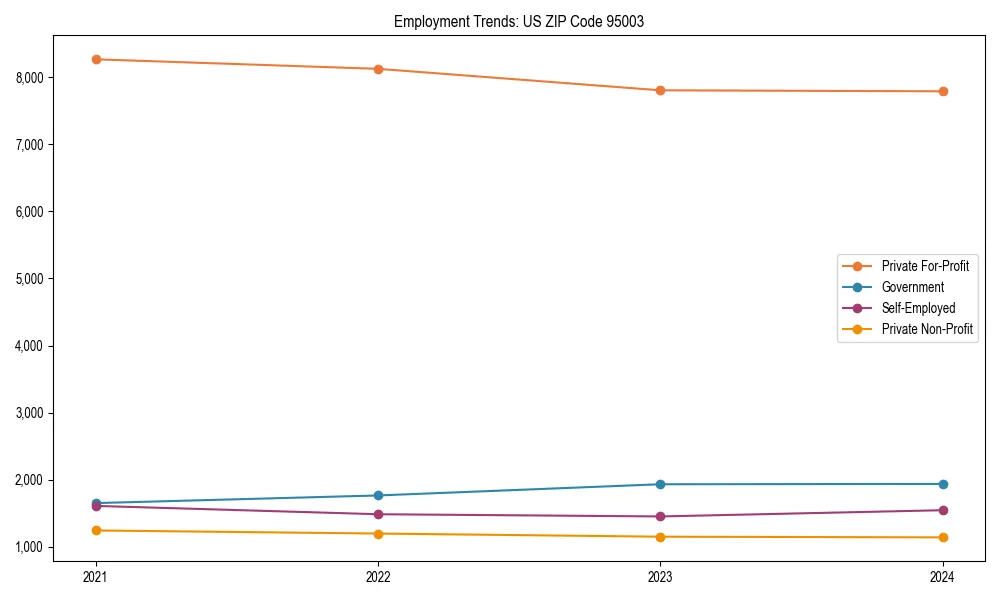 Long-term employment trends in 