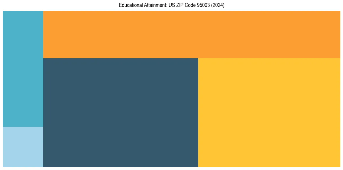 Education Treemap for  in 2024