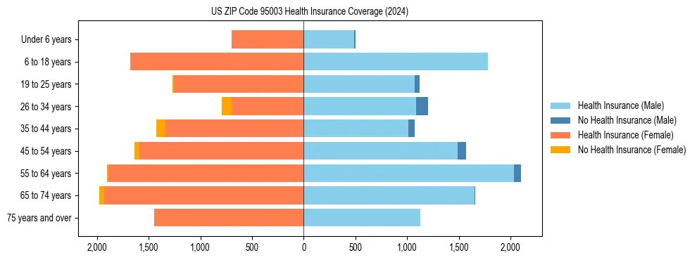 Health insurance pyramid for US ZIP Code 95003