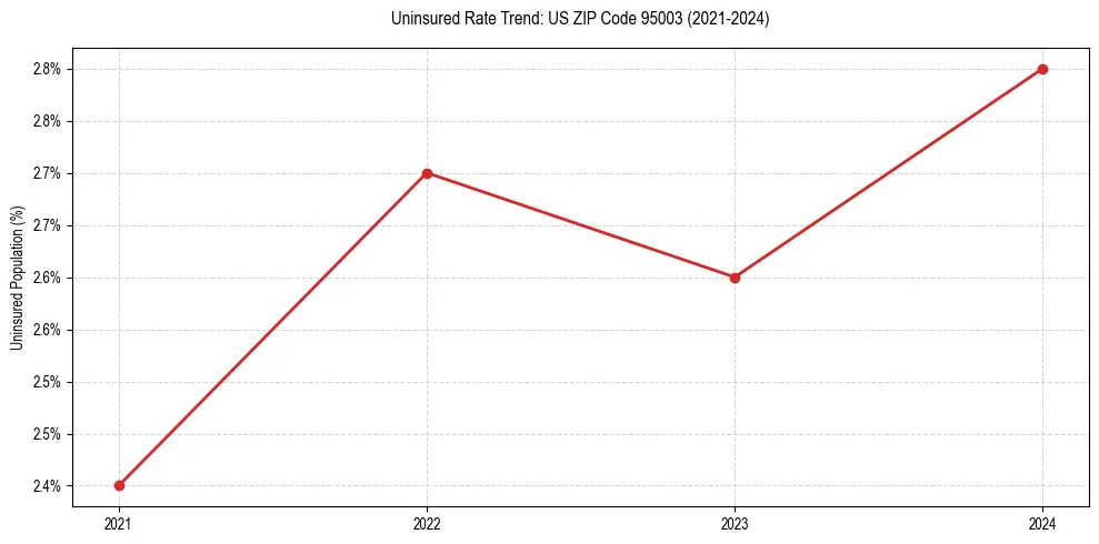 Uninsured trend chart for US ZIP Code 95003