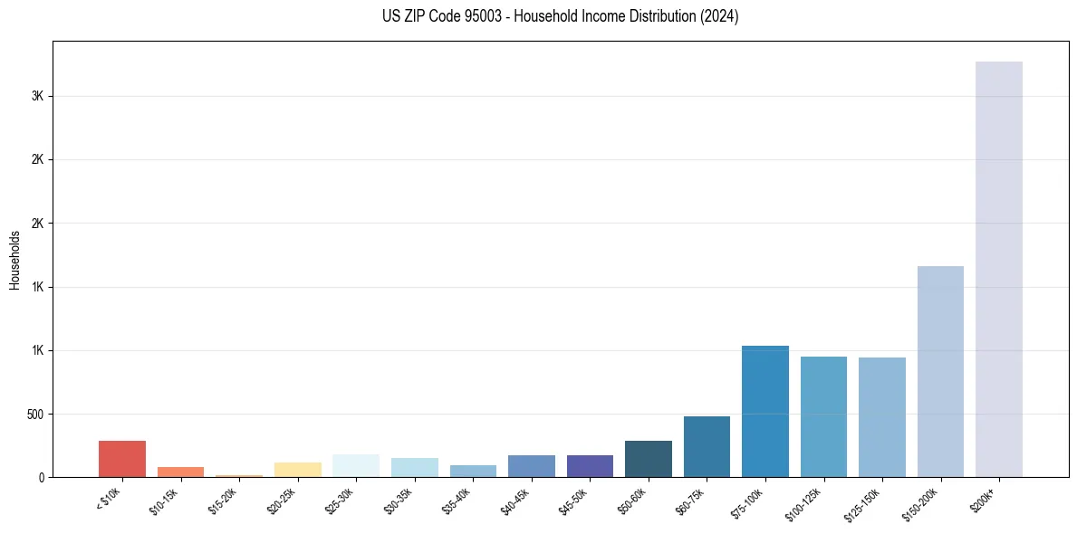 Income Distribution for 