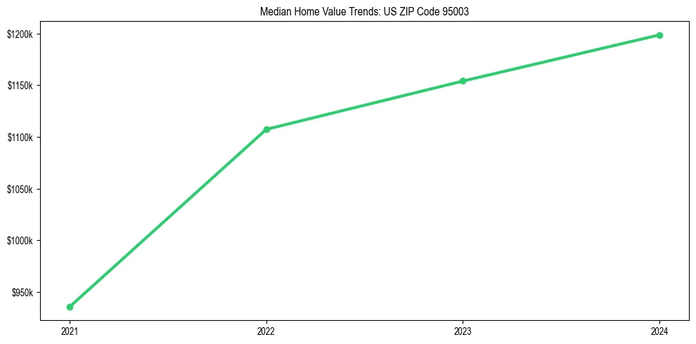 Median property value trends in 