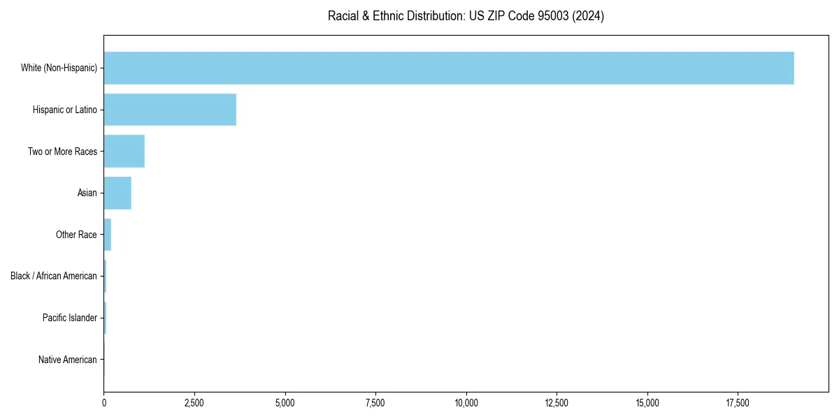 Bar chart showing racial distribution in  for 2024
