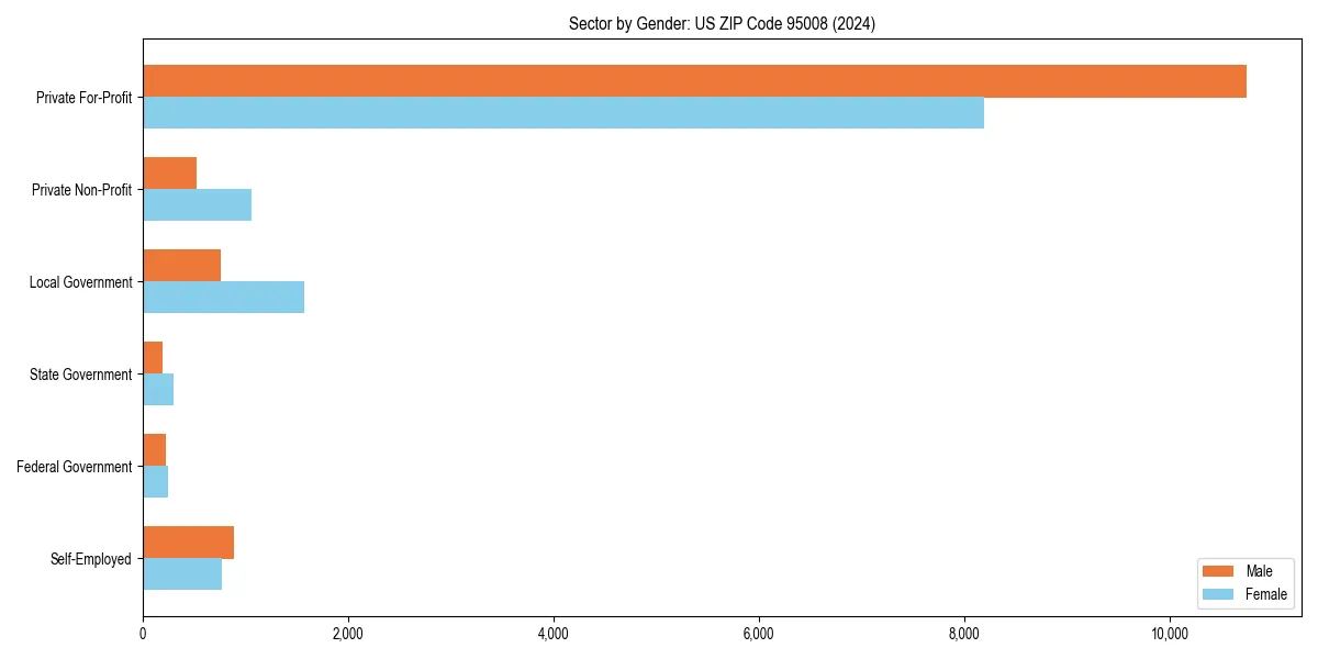 Employment sector breakdown by gender in 
