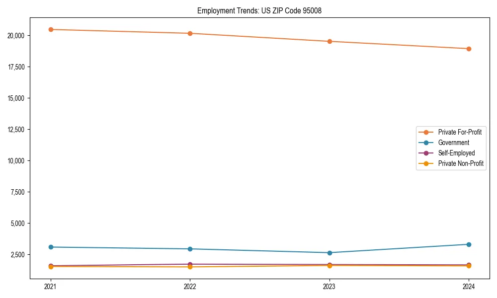 Long-term employment trends in 